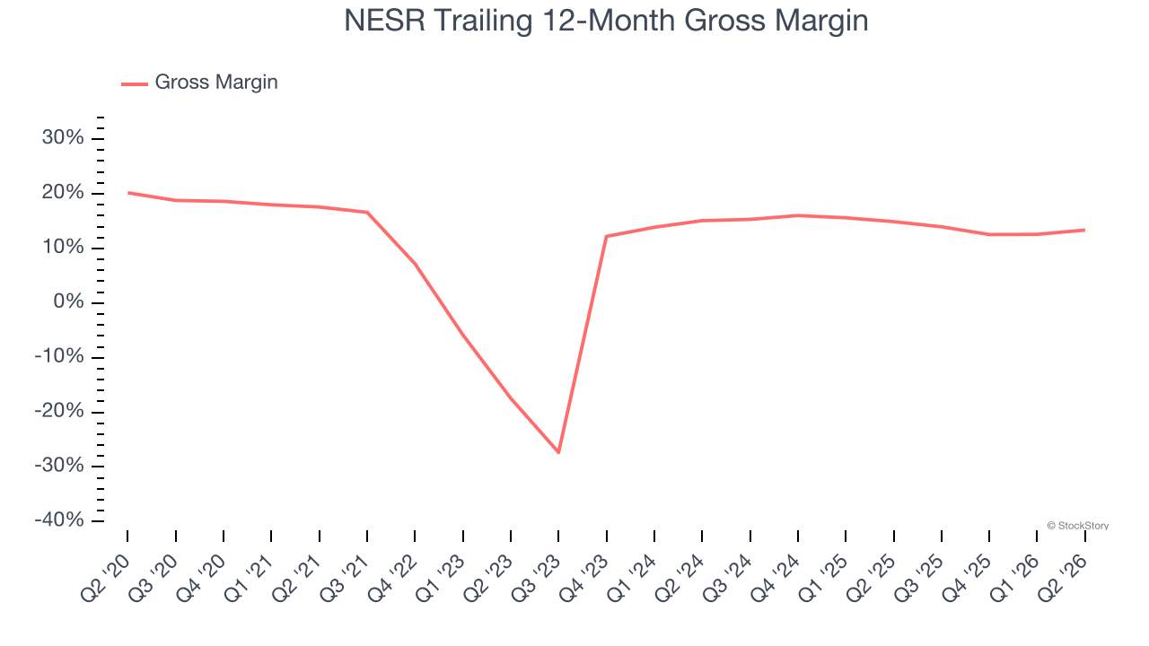 NESR Trailing 12-Month Gross Margin