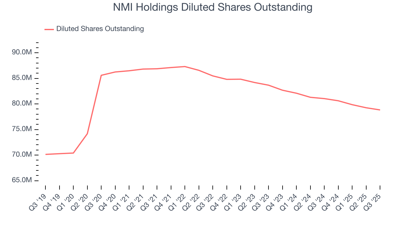 NMI Holdings Diluted Shares Outstanding