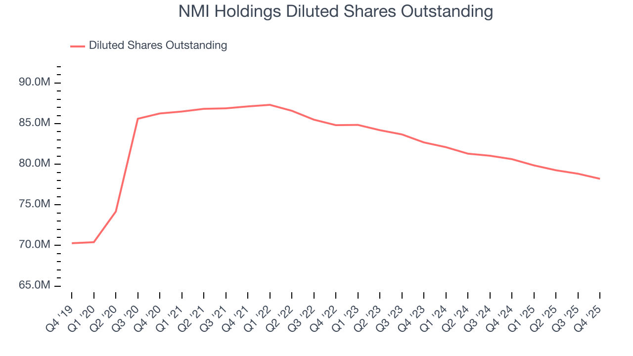 NMI Holdings Diluted Shares Outstanding