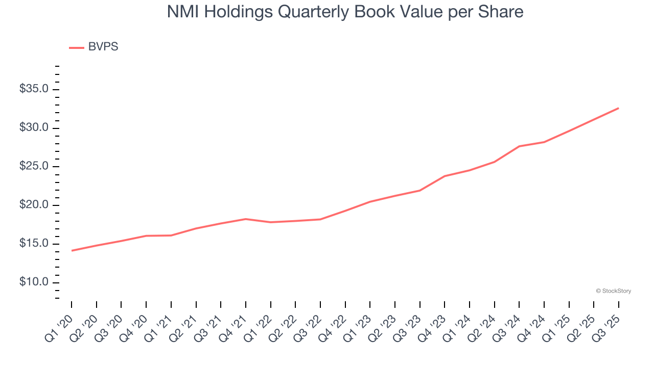 NMI Holdings Quarterly Book Value per Share