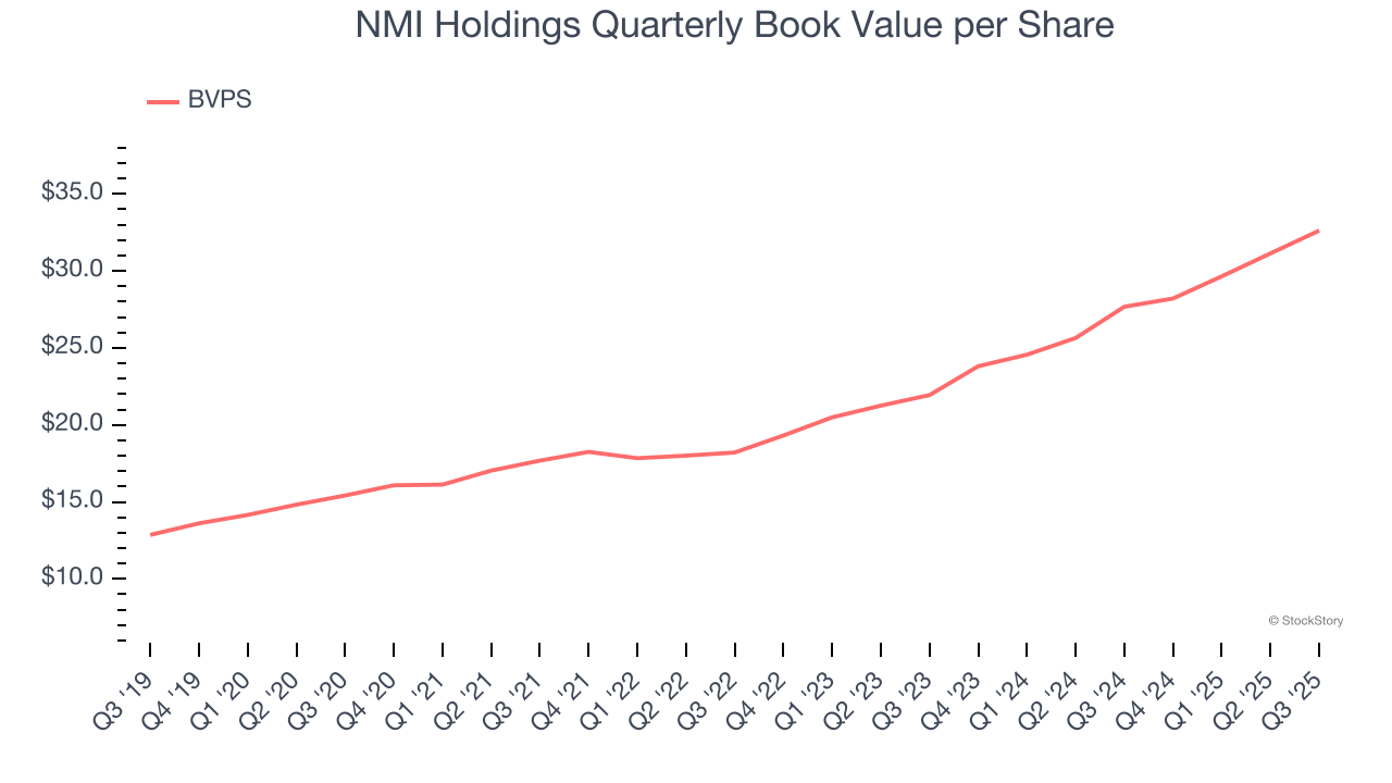 NMI Holdings Quarterly Book Value per Share