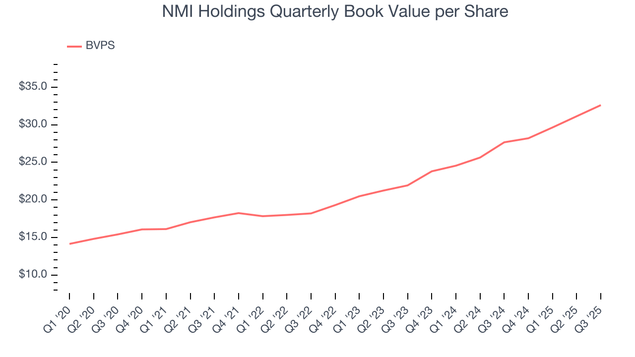 NMI Holdings Quarterly Book Value per Share