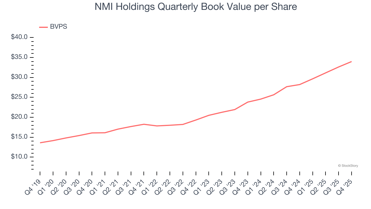 NMI Holdings Quarterly Book Value per Share