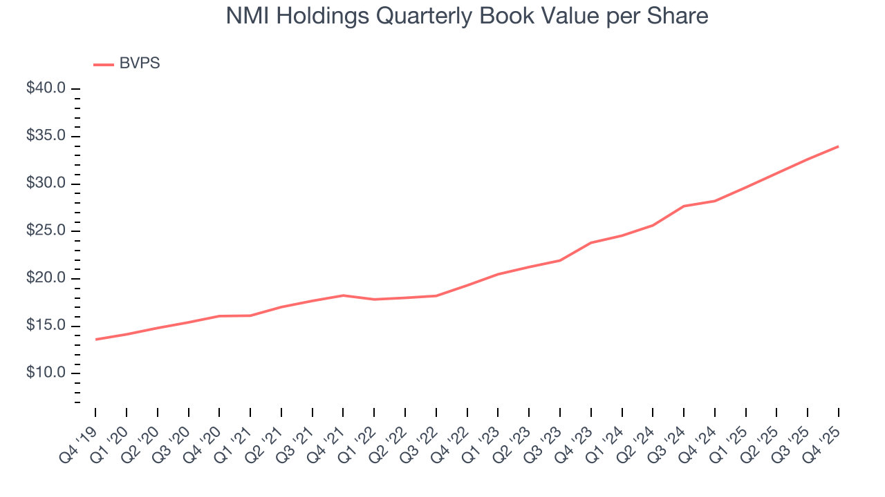 NMI Holdings Quarterly Book Value per Share