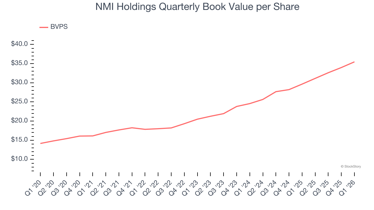 NMI Holdings Quarterly Book Value per Share