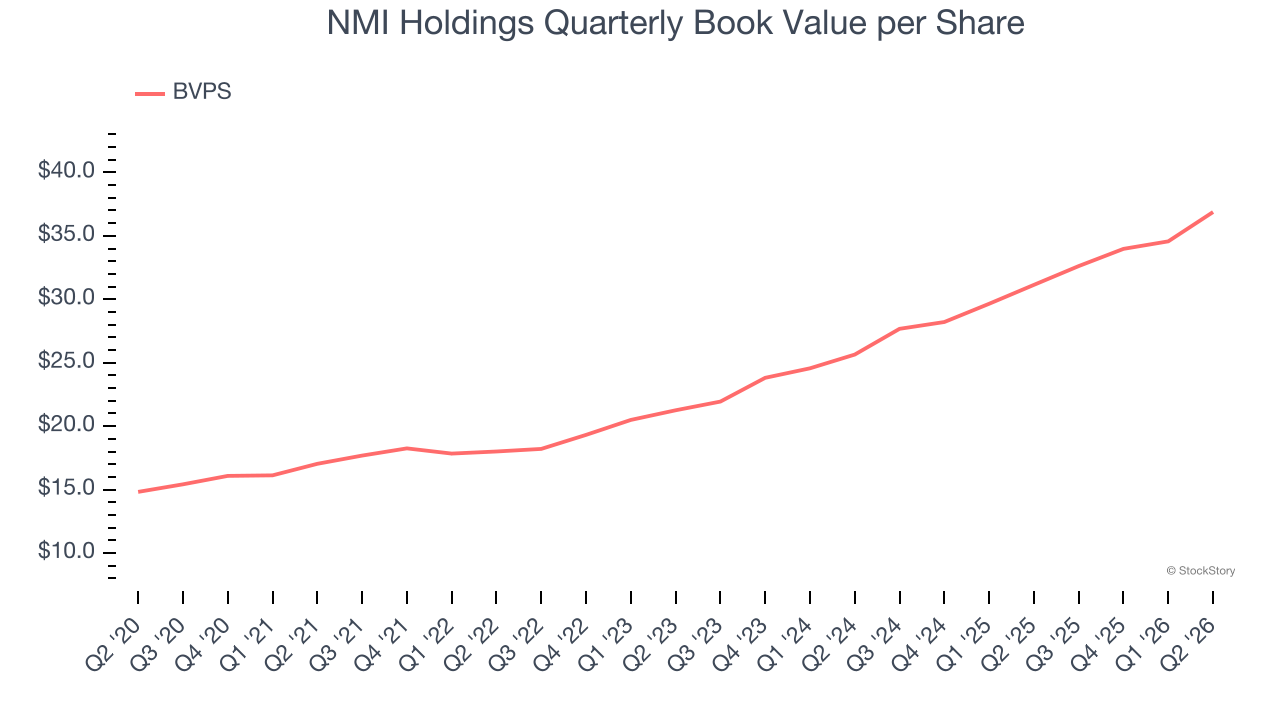 NMI Holdings Quarterly Book Value per Share