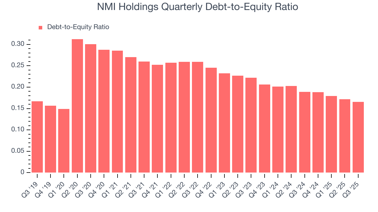 NMI Holdings Quarterly Debt-to-Equity Ratio
