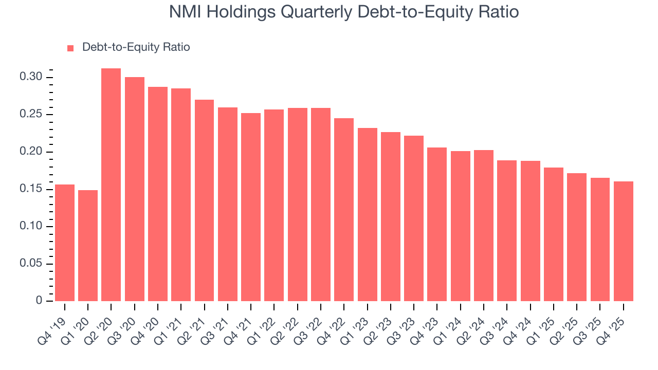 NMI Holdings Quarterly Debt-to-Equity Ratio