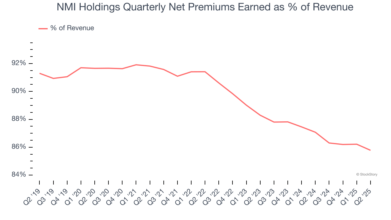 NMI Holdings Quarterly Net Premiums Earned as % of Revenue