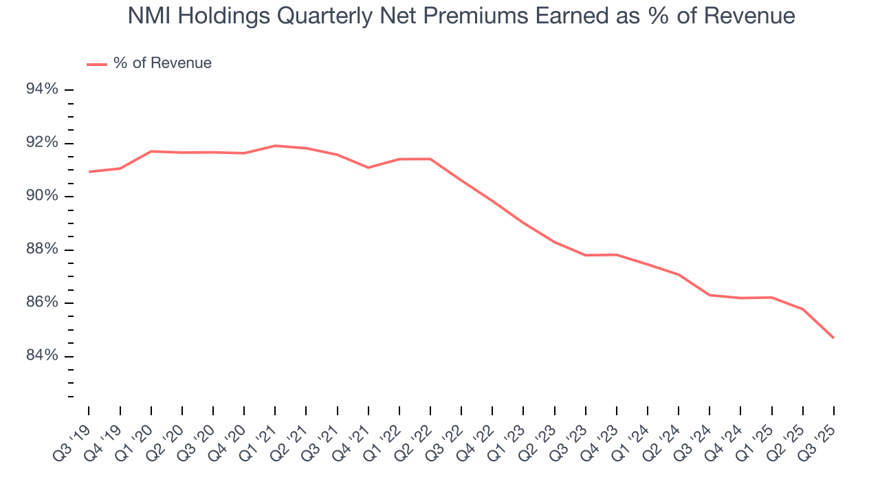 NMI Holdings Quarterly Net Premiums Earned as % of Revenue