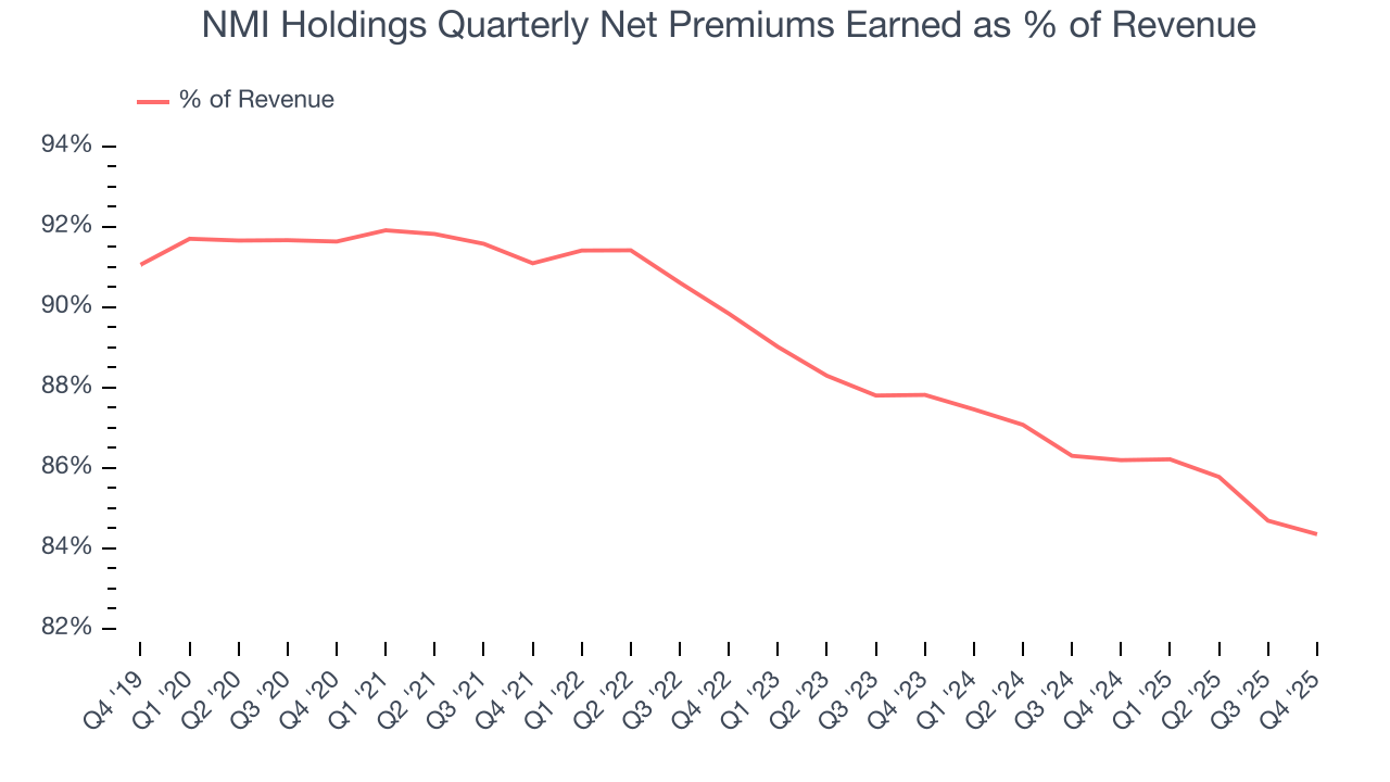 NMI Holdings Quarterly Net Premiums Earned as % of Revenue