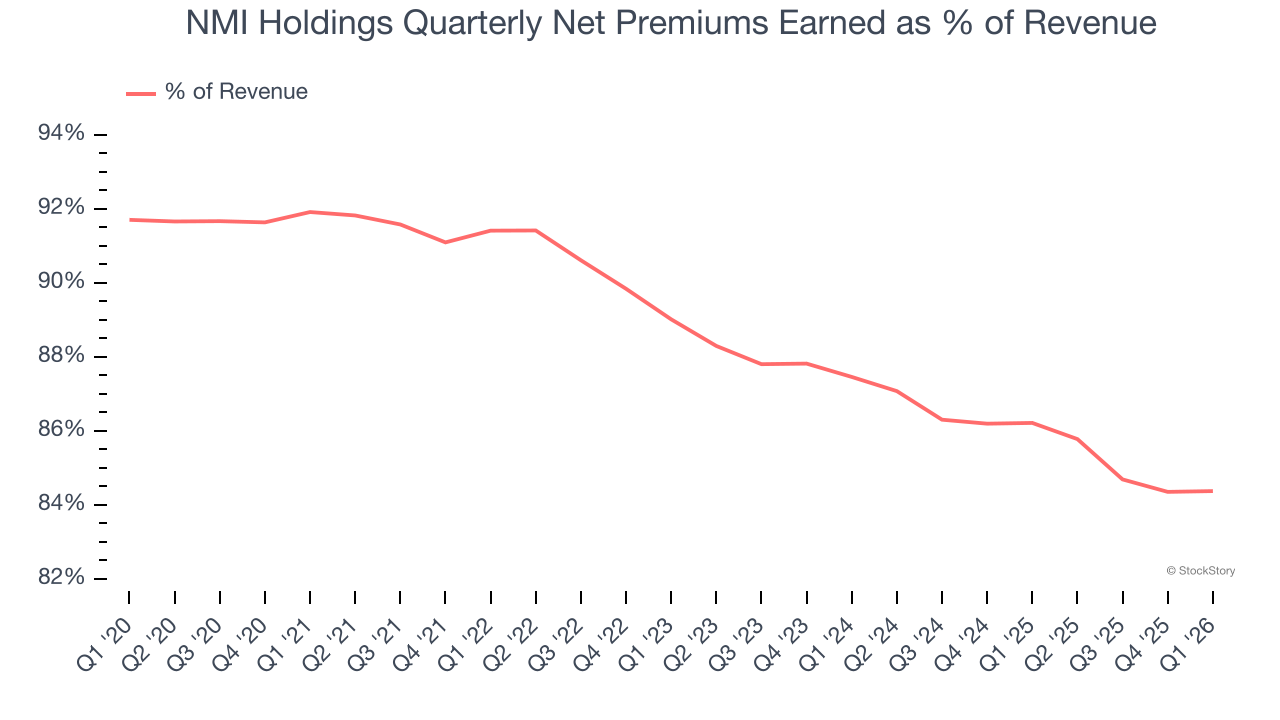 NMI Holdings Quarterly Net Premiums Earned as % of Revenue