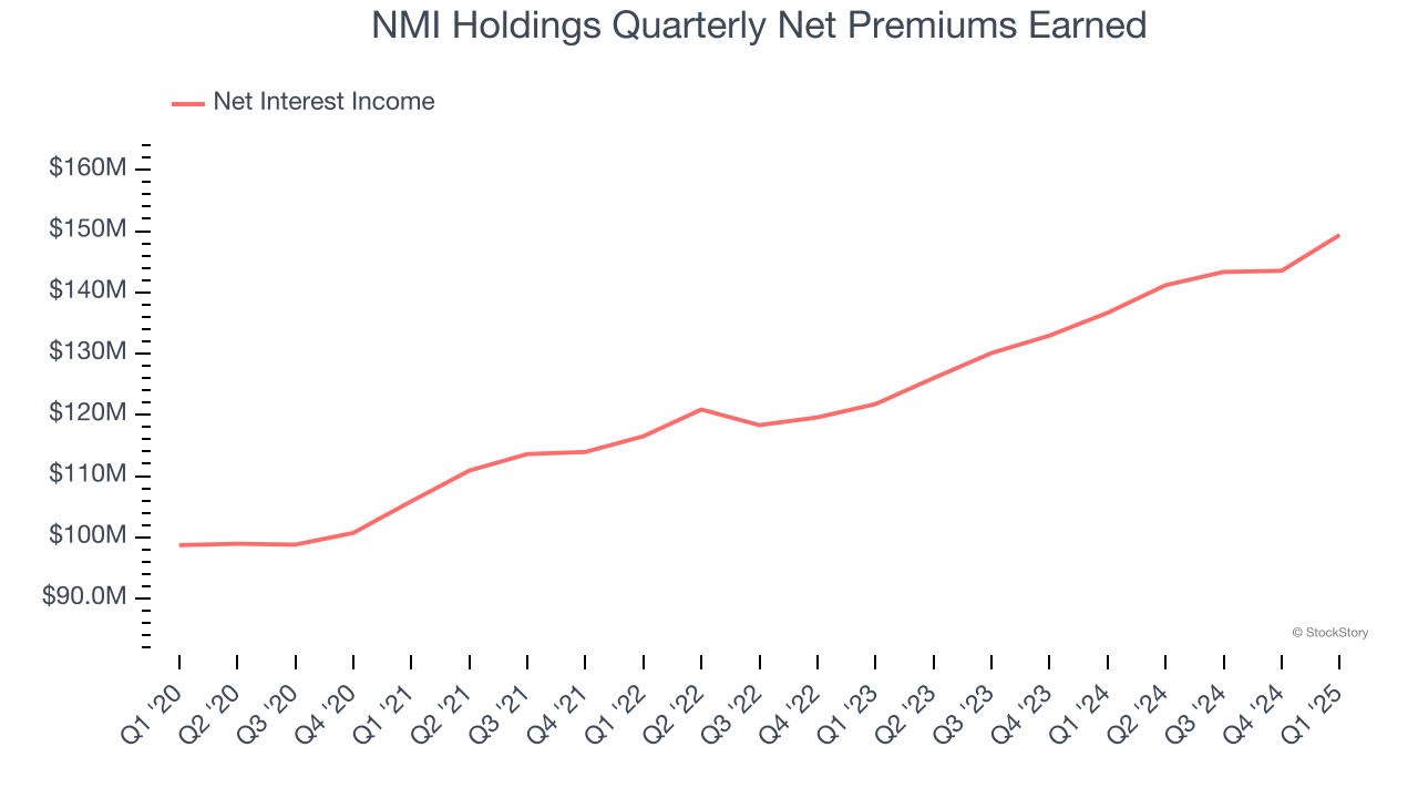 NMI Holdings Quarterly Net Premiums Earned