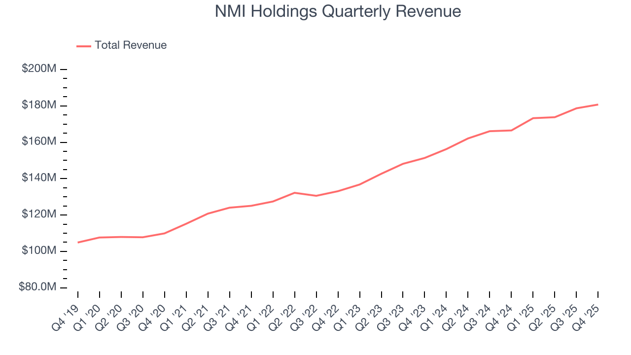NMI Holdings Quarterly Revenue