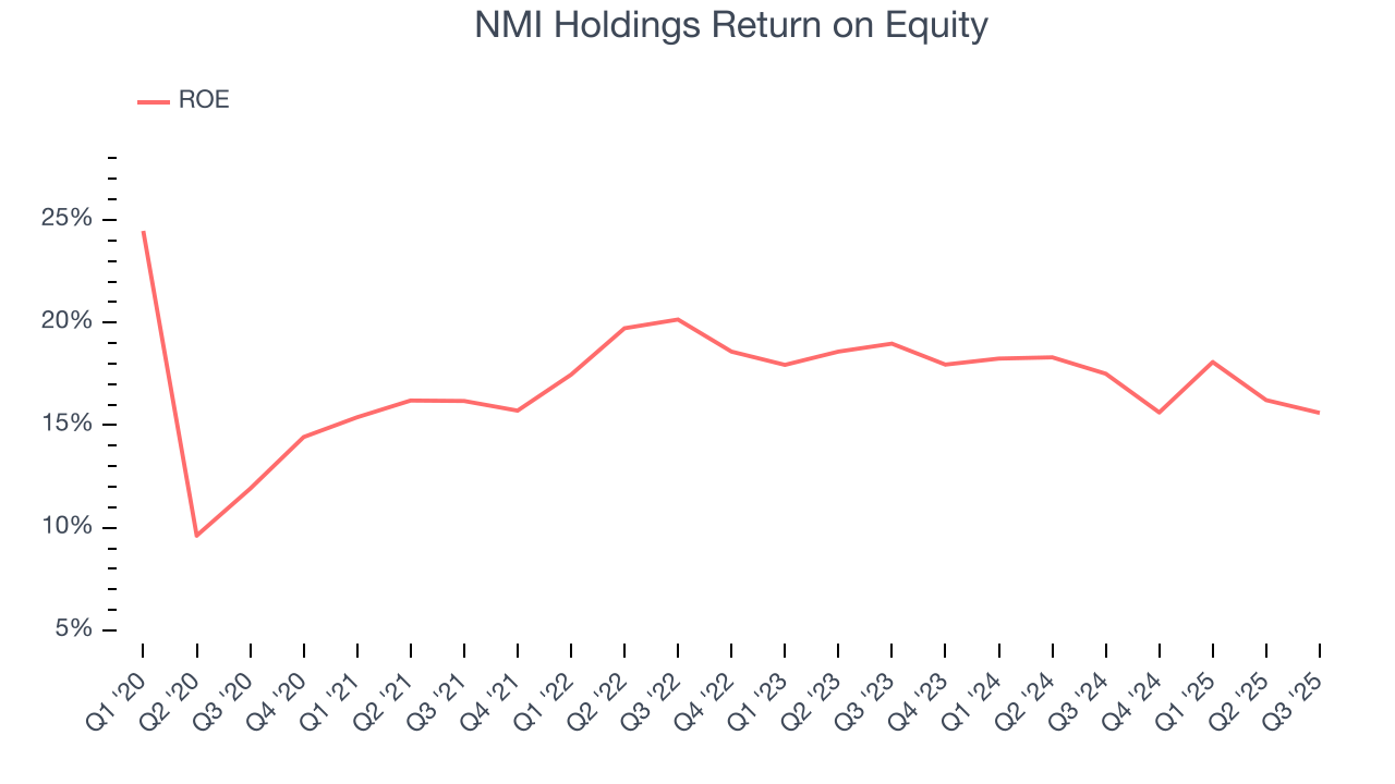NMI Holdings Return on Equity