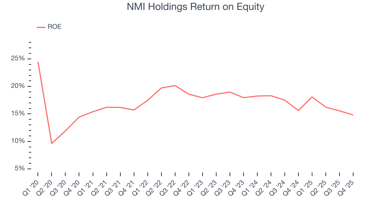 NMI Holdings Return on Equity
