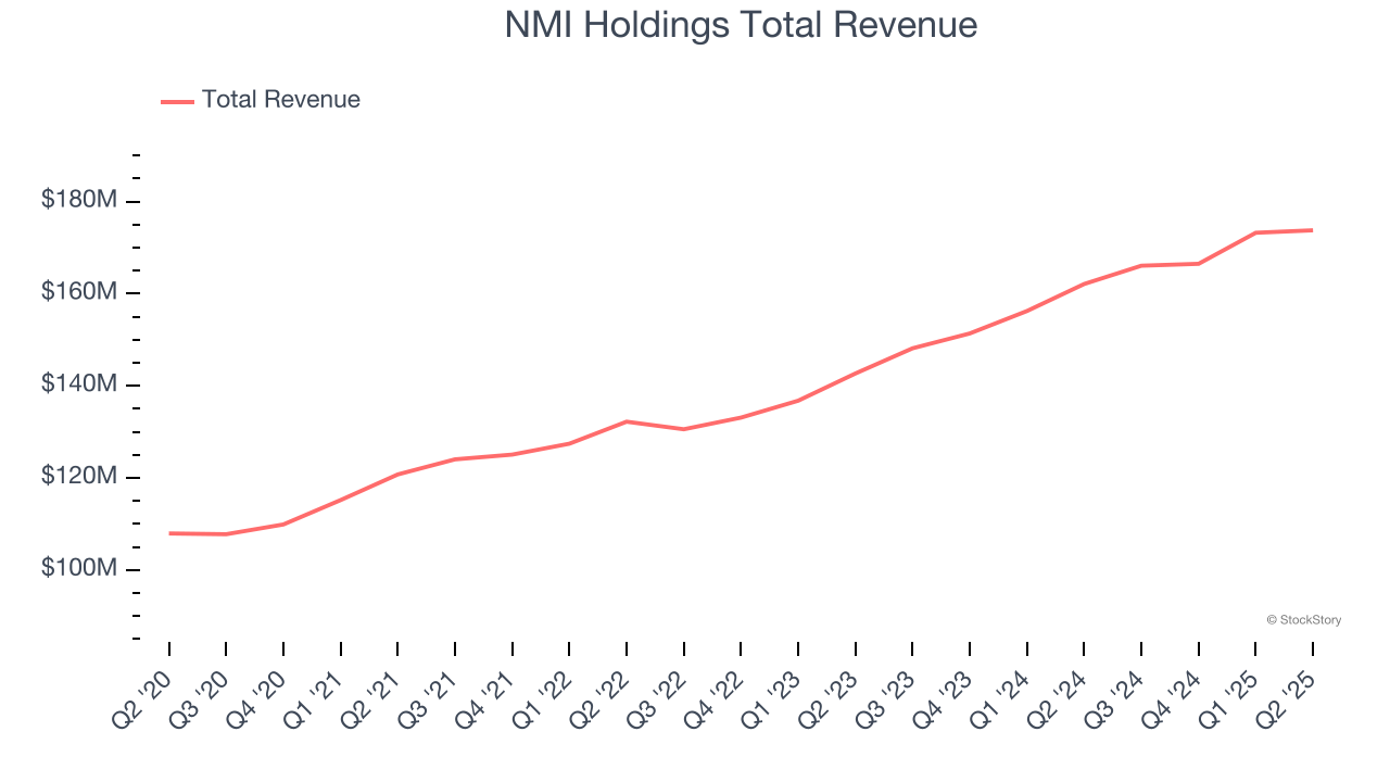 NMI Holdings Total Revenue