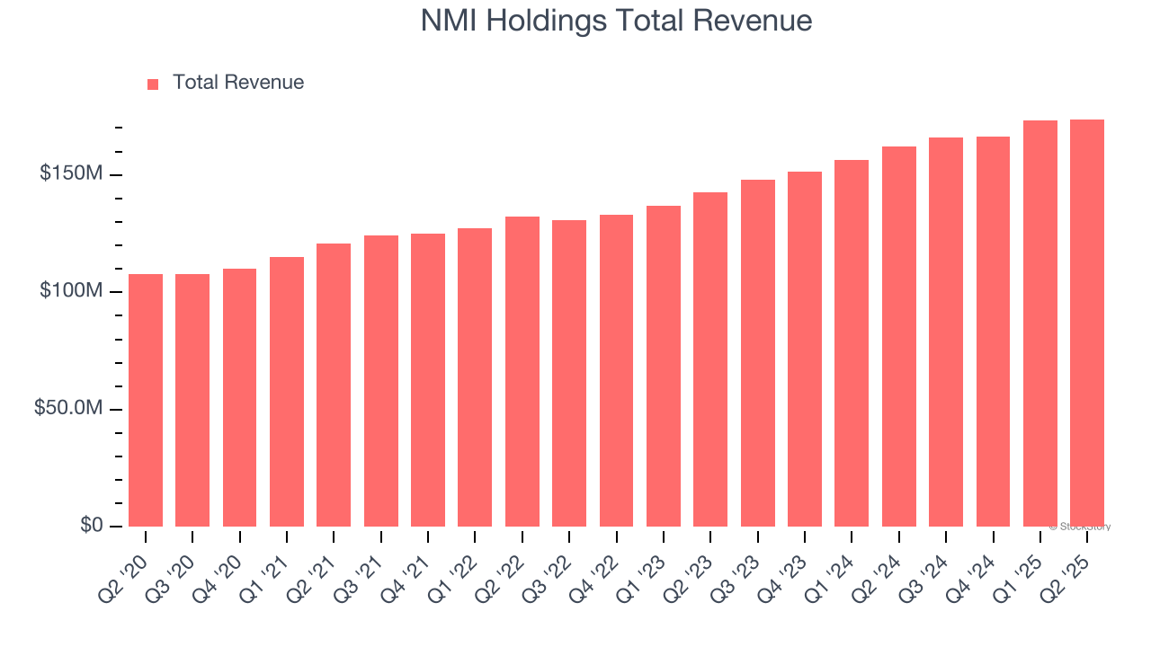NMI Holdings Total Revenue