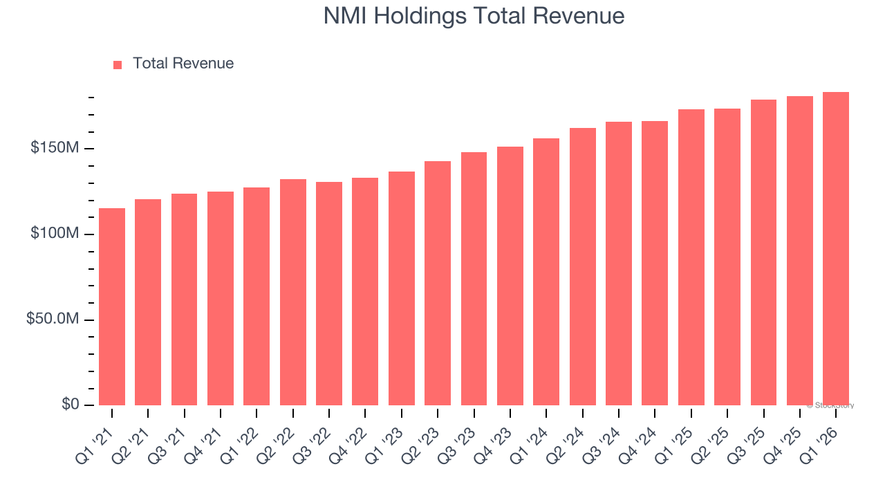 NMI Holdings Total Revenue