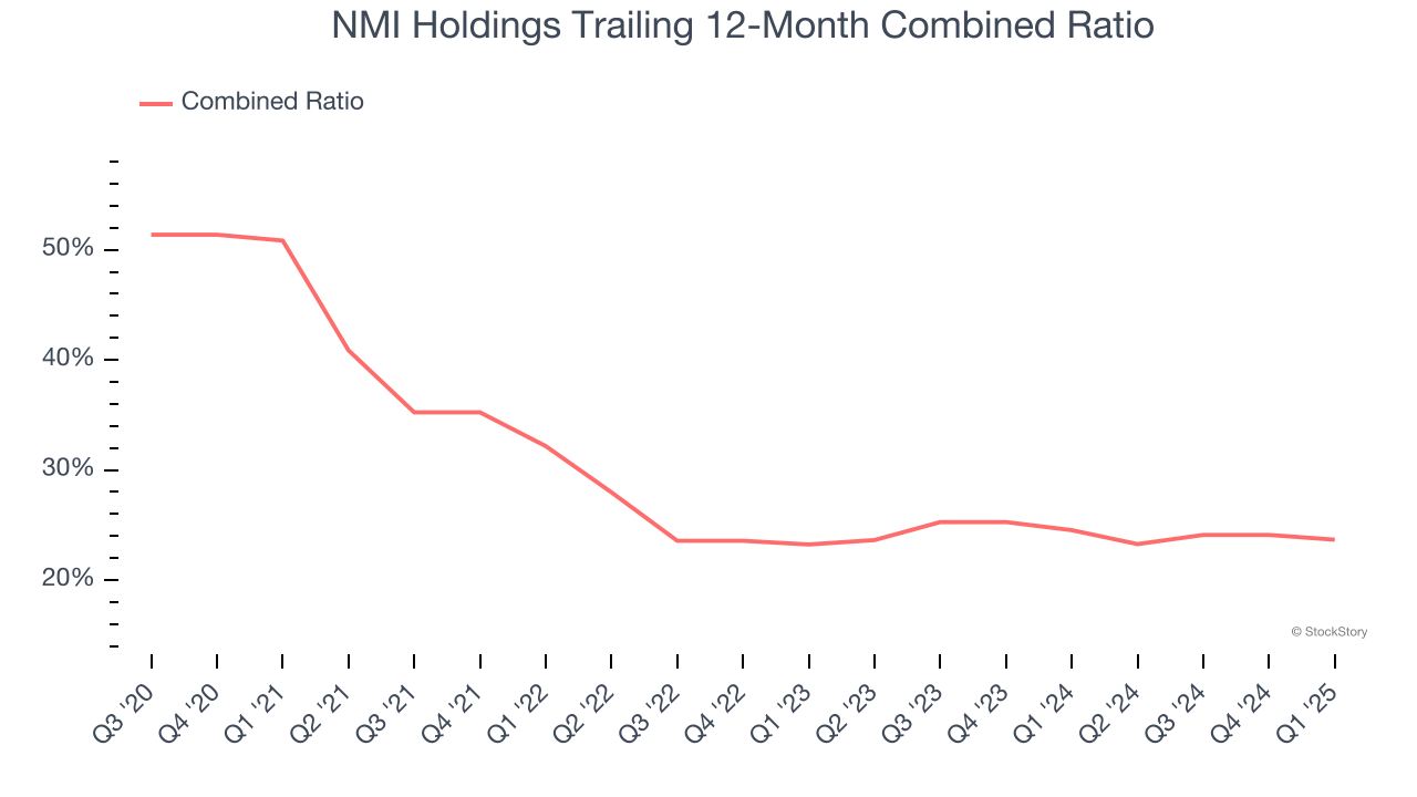 NMI Holdings Trailing 12-Month Combined Ratio