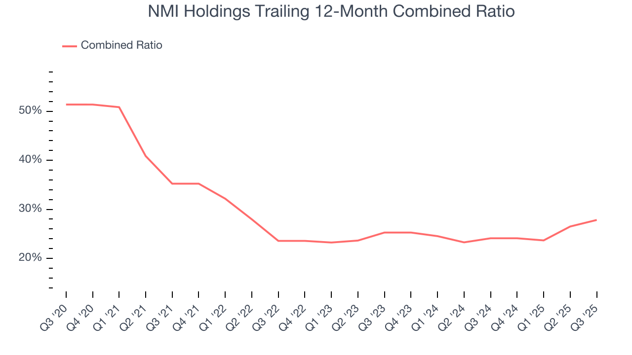 NMI Holdings Trailing 12-Month Combined Ratio