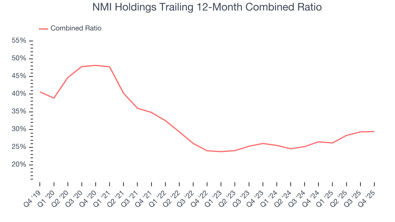 NMI Holdings Trailing 12-Month Combined Ratio