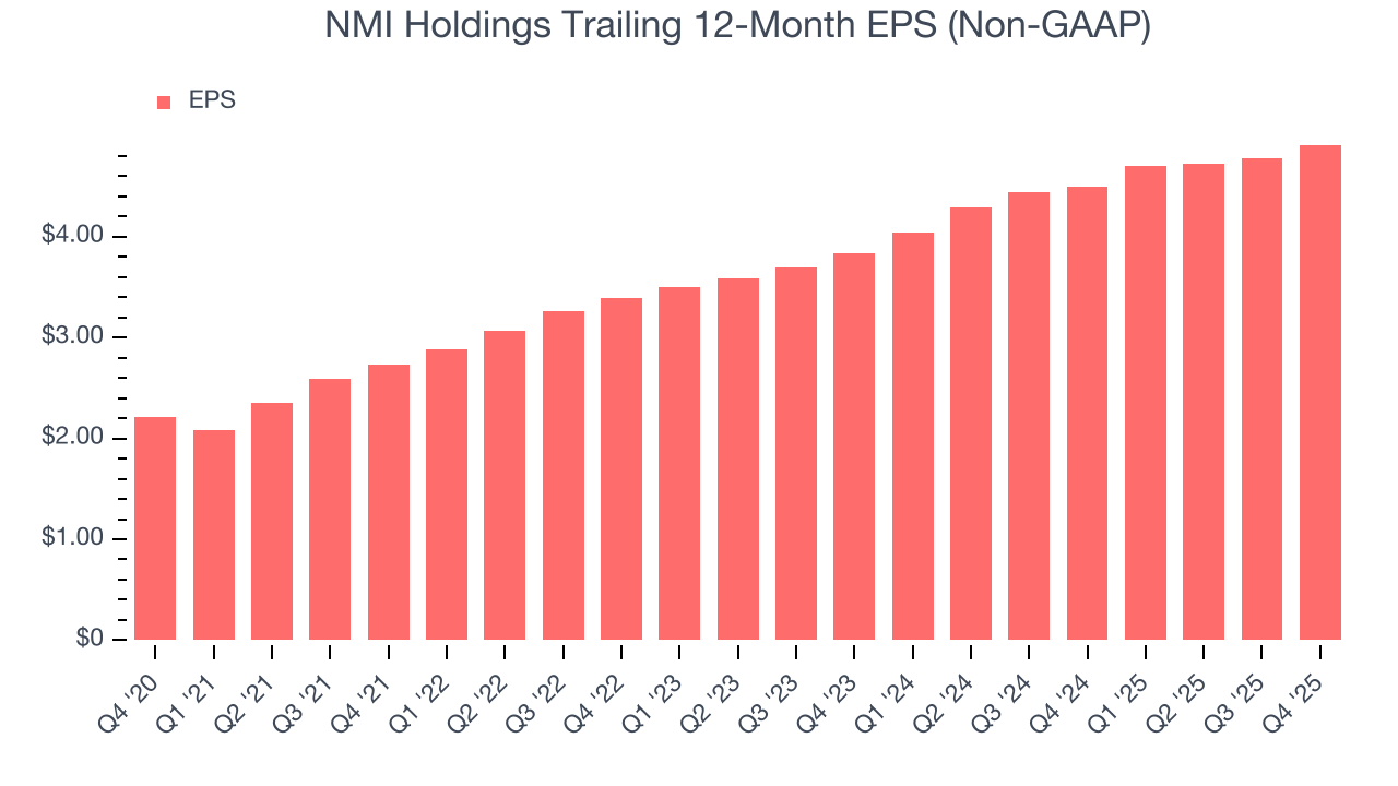 NMI Holdings Trailing 12-Month EPS (Non-GAAP)
