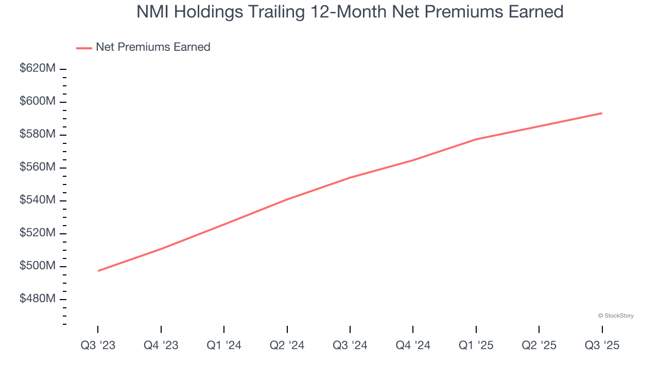 NMI Holdings Trailing 12-Month Net Premiums Earned
