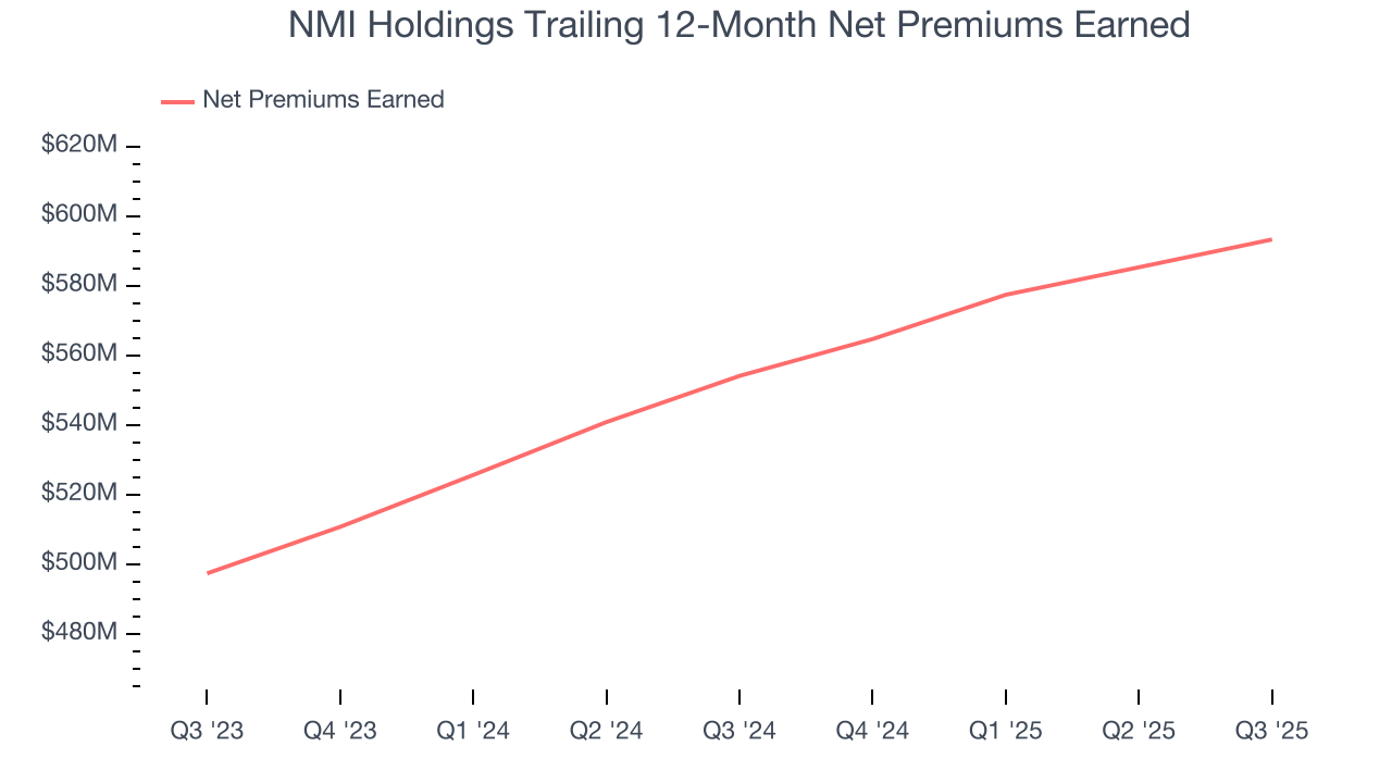 NMI Holdings Trailing 12-Month Net Premiums Earned