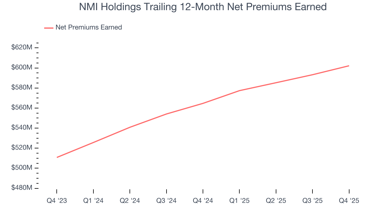 NMI Holdings Trailing 12-Month Net Premiums Earned