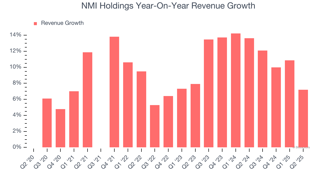 NMI Holdings Year-On-Year Revenue Growth