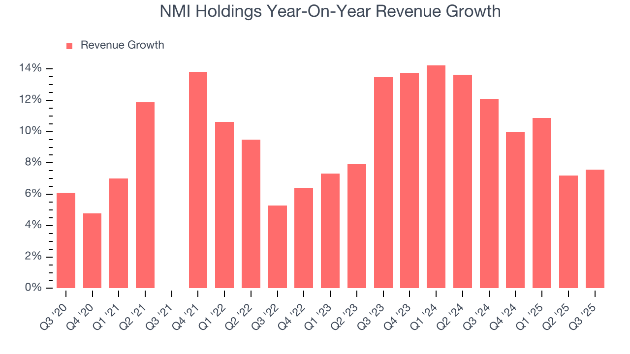 NMI Holdings Year-On-Year Revenue Growth