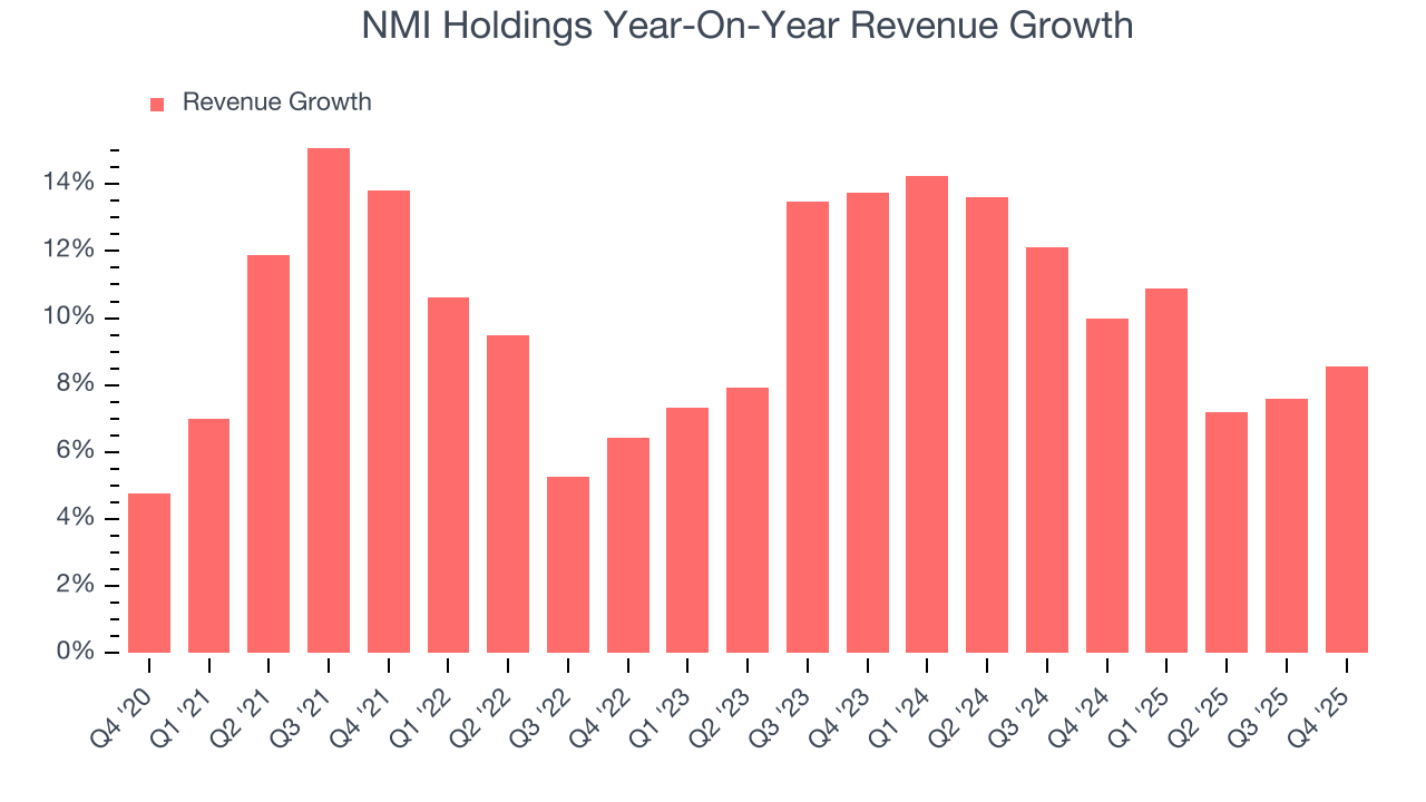 NMI Holdings Year-On-Year Revenue Growth