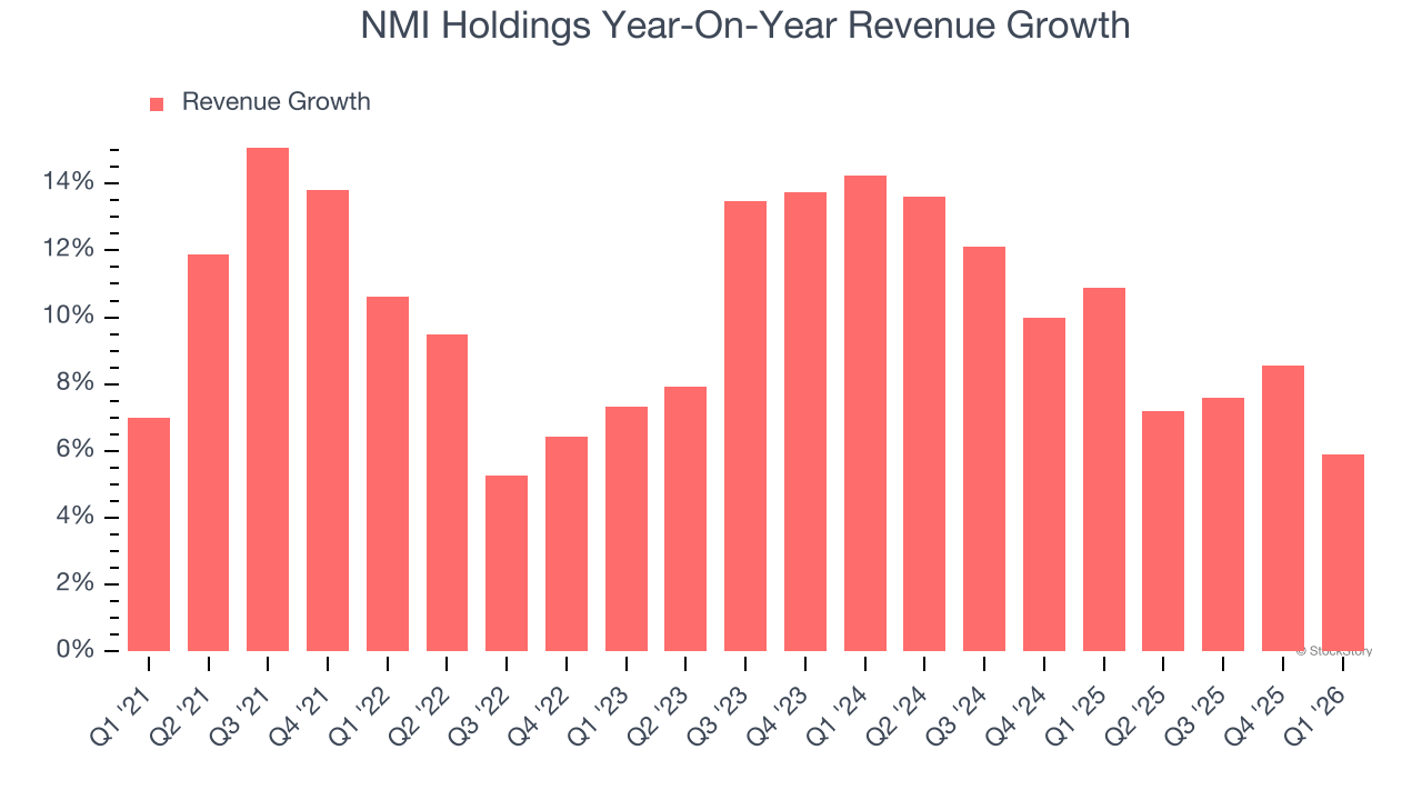 NMI Holdings Year-On-Year Revenue Growth