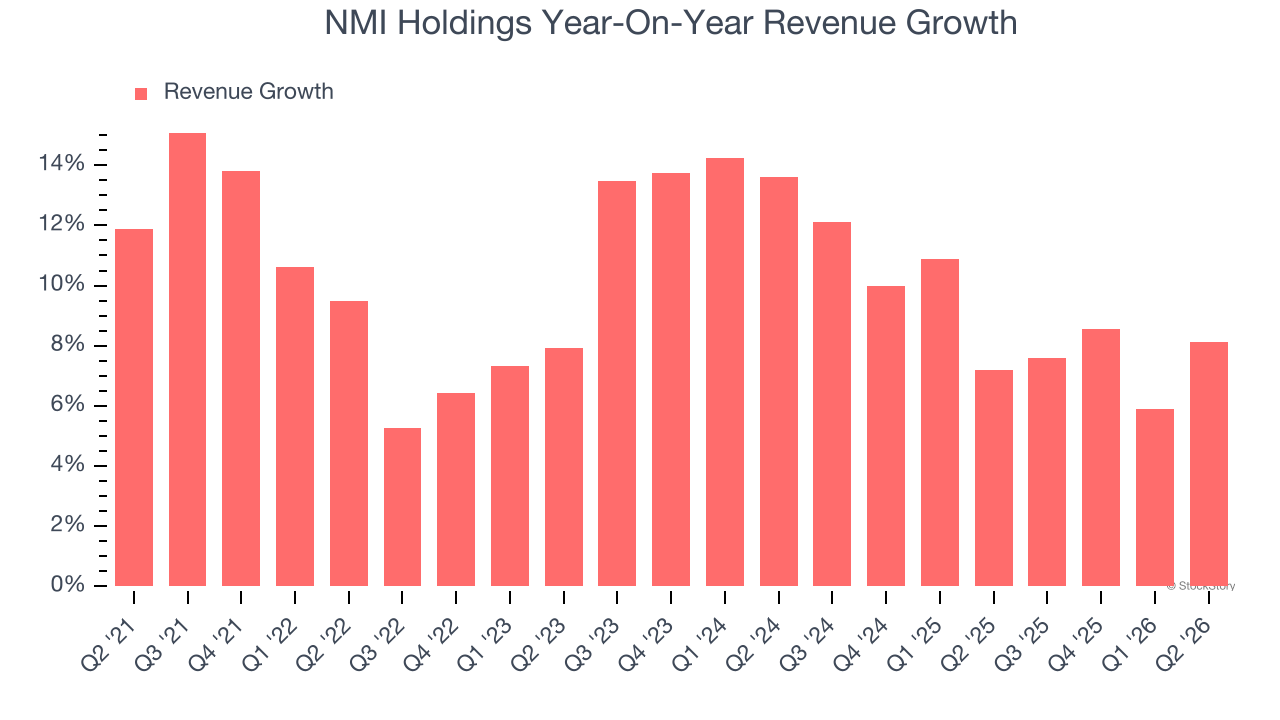 NMI Holdings Year-On-Year Revenue Growth