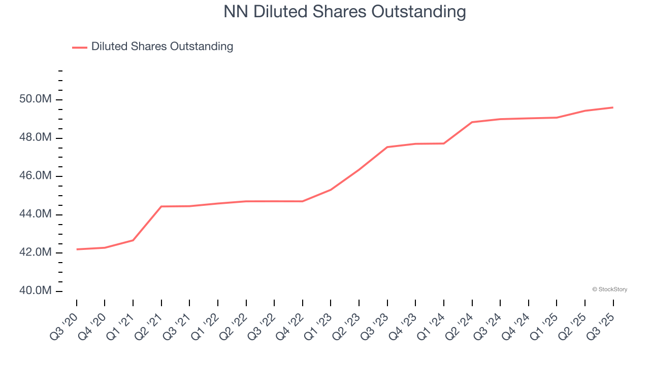 NN Diluted Shares Outstanding