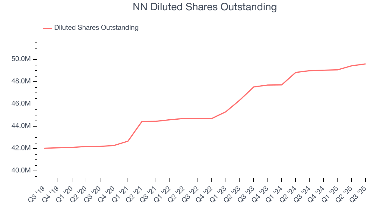 NN Diluted Shares Outstanding