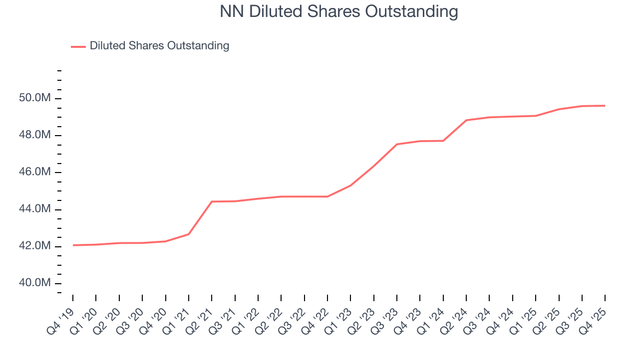 NN Diluted Shares Outstanding