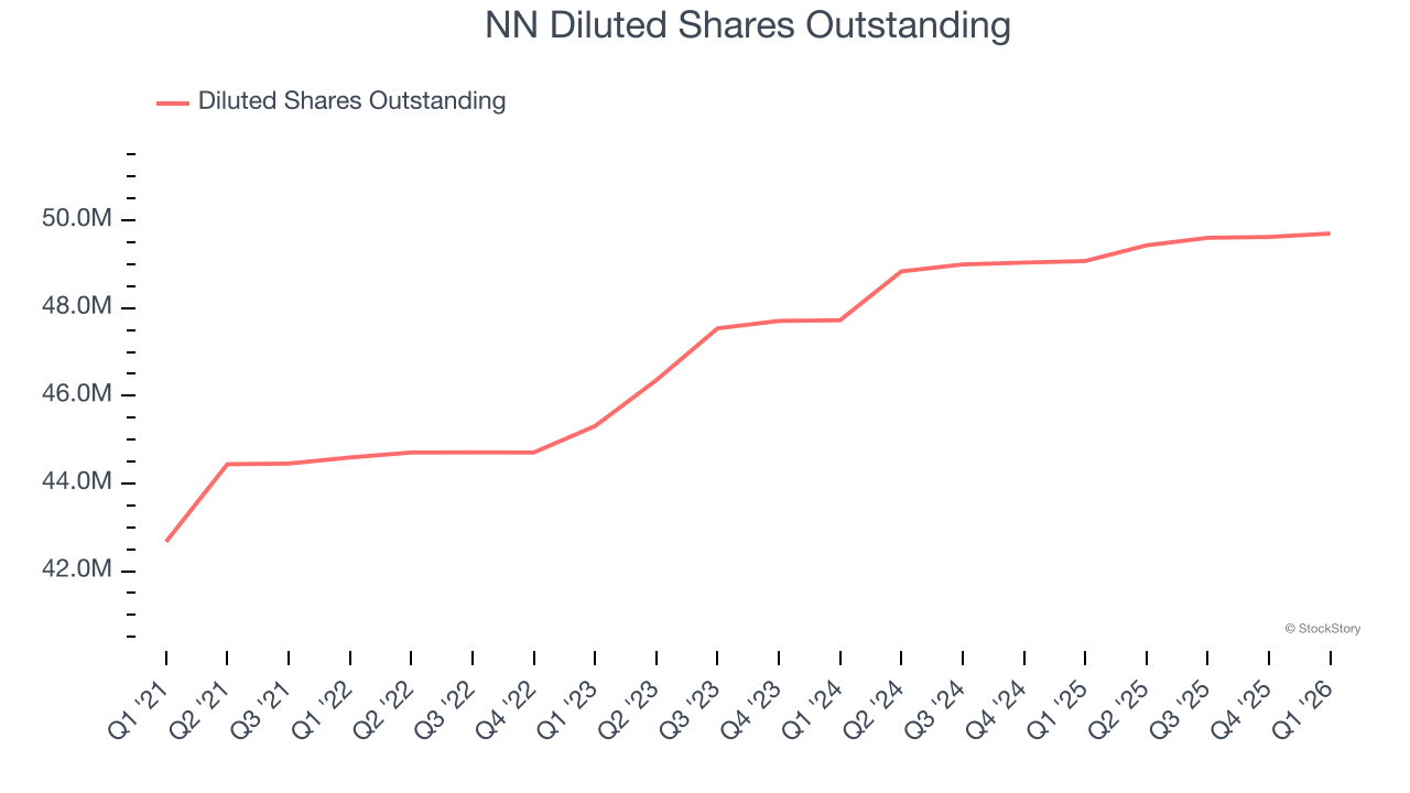NN Diluted Shares Outstanding