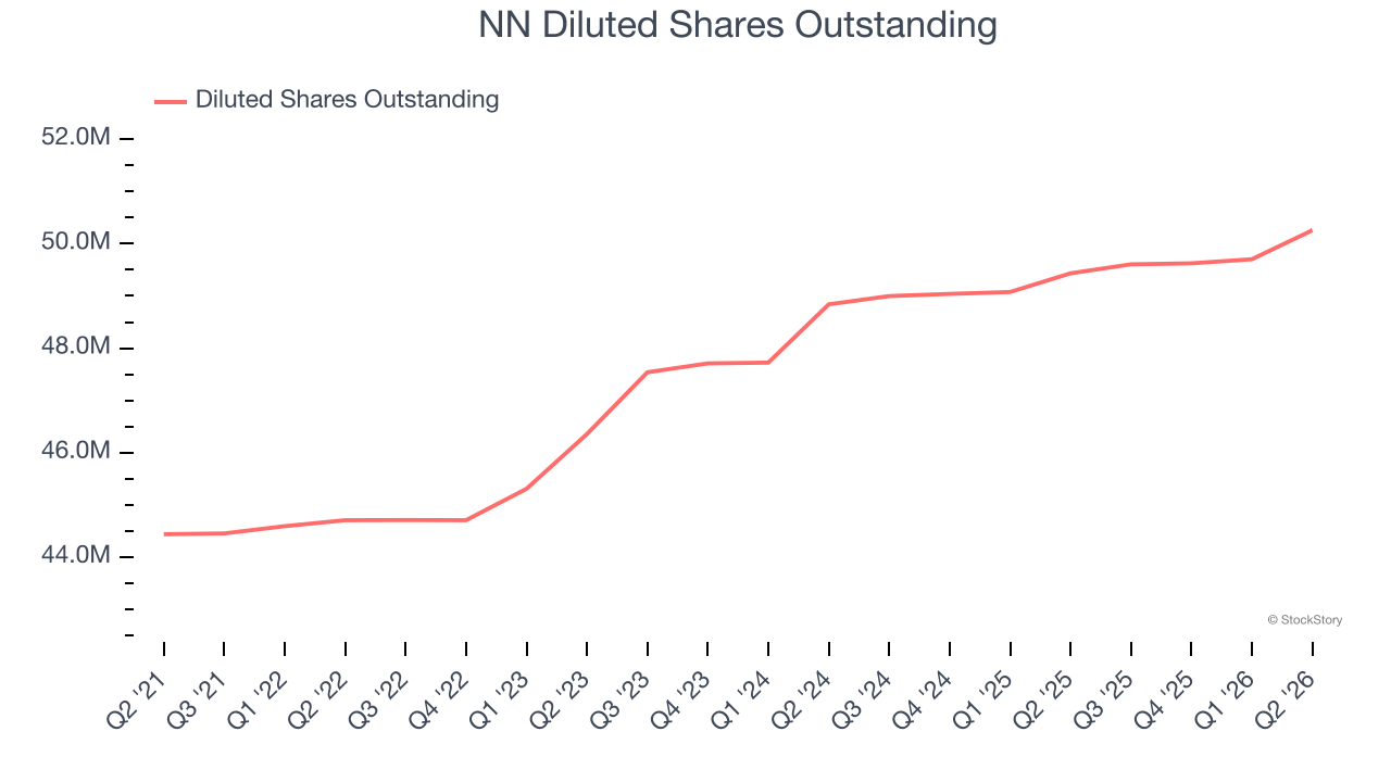 NN Diluted Shares Outstanding