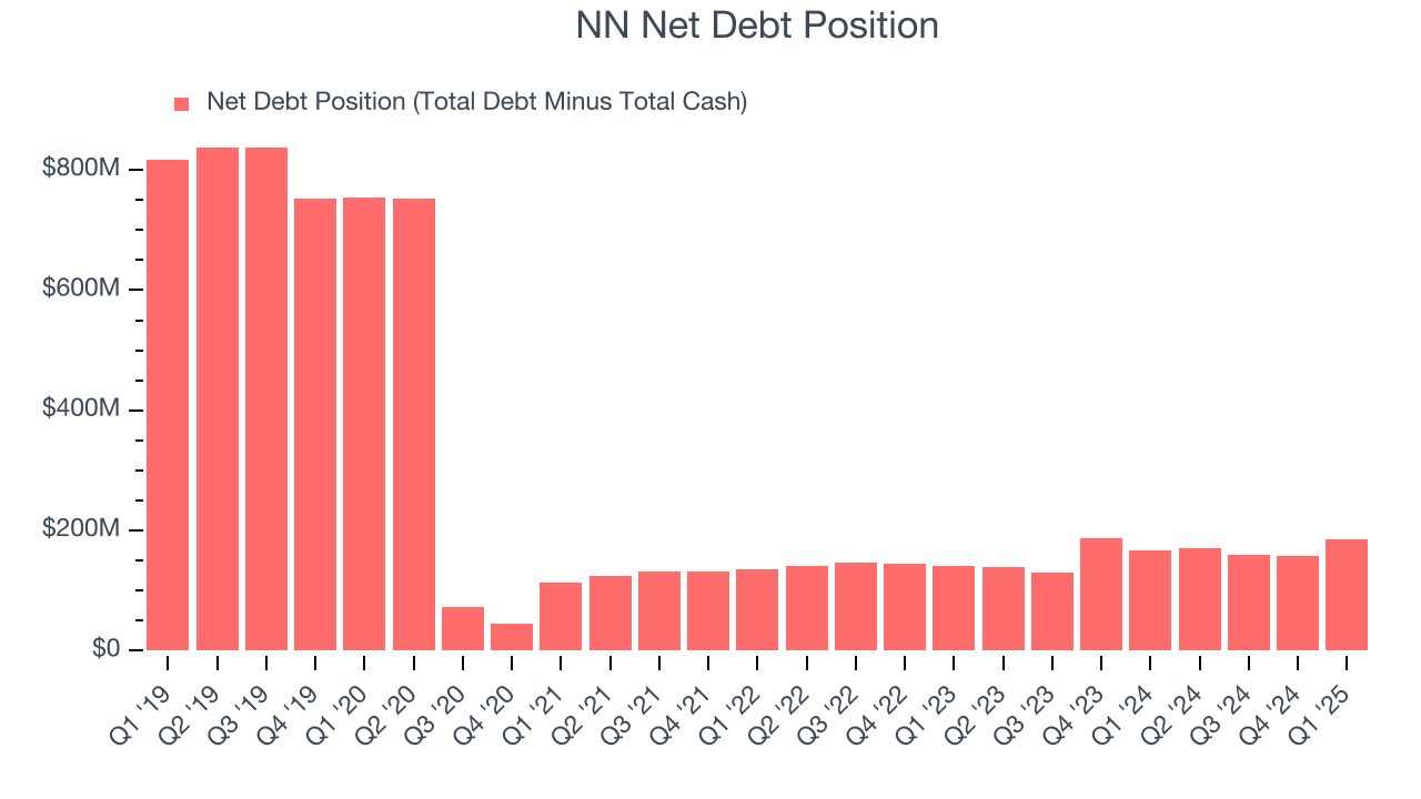 NN Net Debt Position
