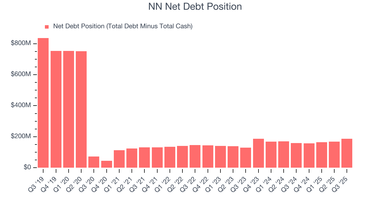 NN Net Debt Position