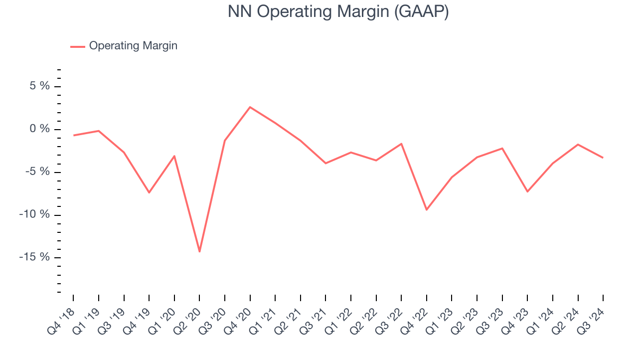 NN Operating Margin (GAAP)