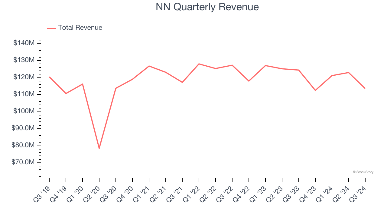 NN Quarterly Revenue