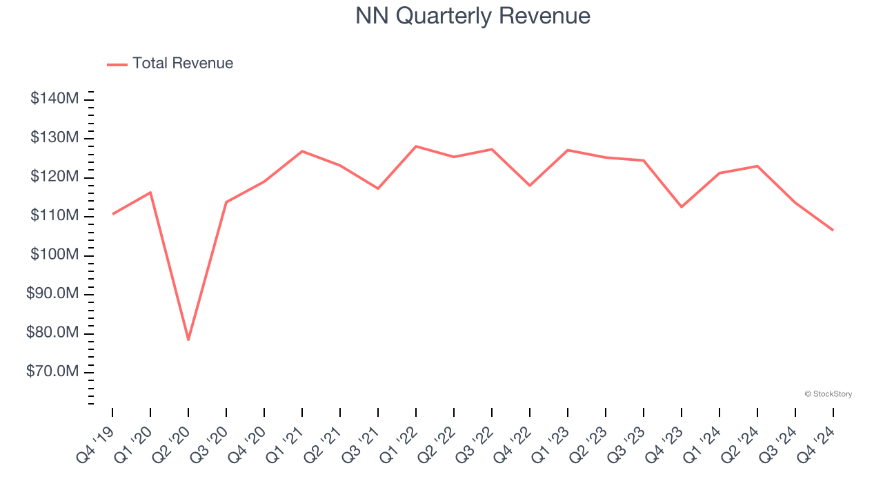 NN Quarterly Revenue