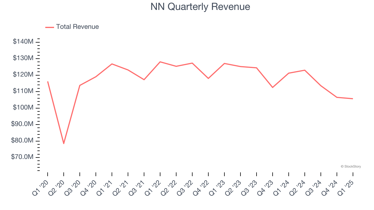 NN Quarterly Revenue