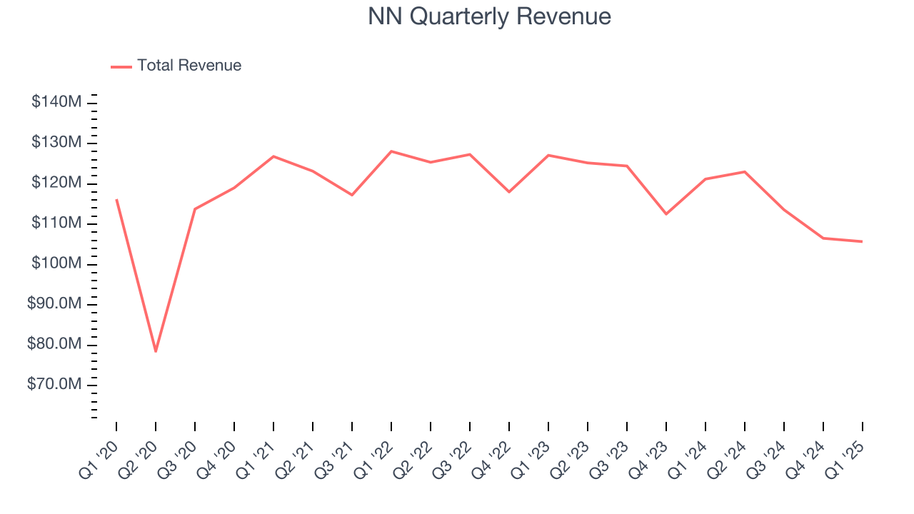NN Quarterly Revenue