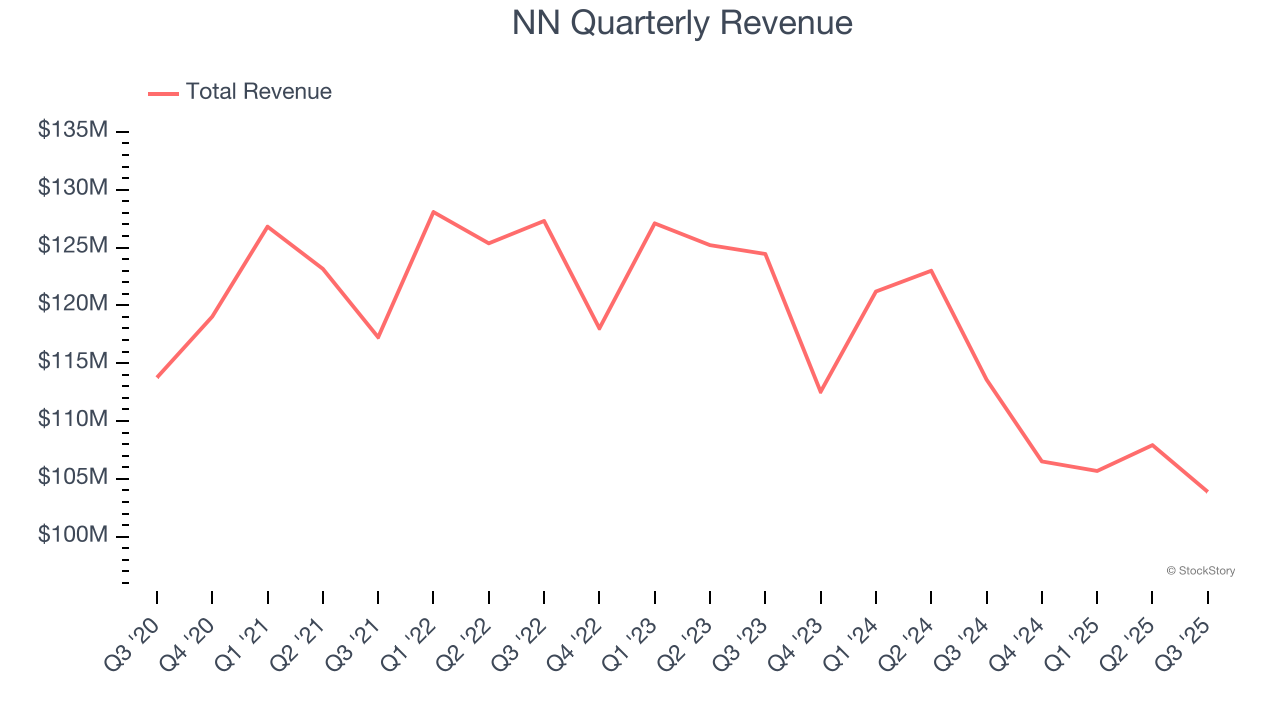 NN Quarterly Revenue