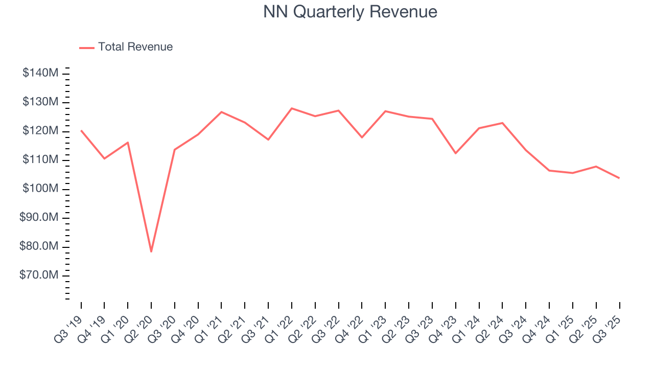 NN Quarterly Revenue