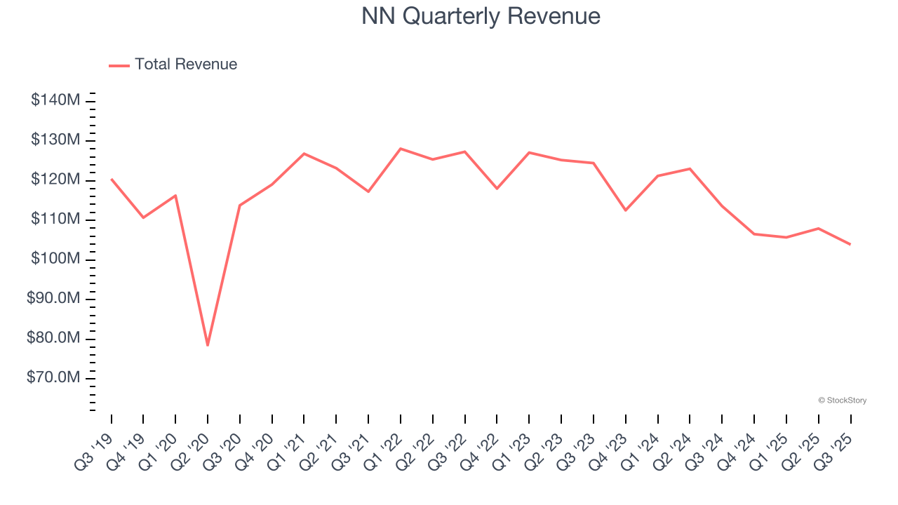 NN Quarterly Revenue